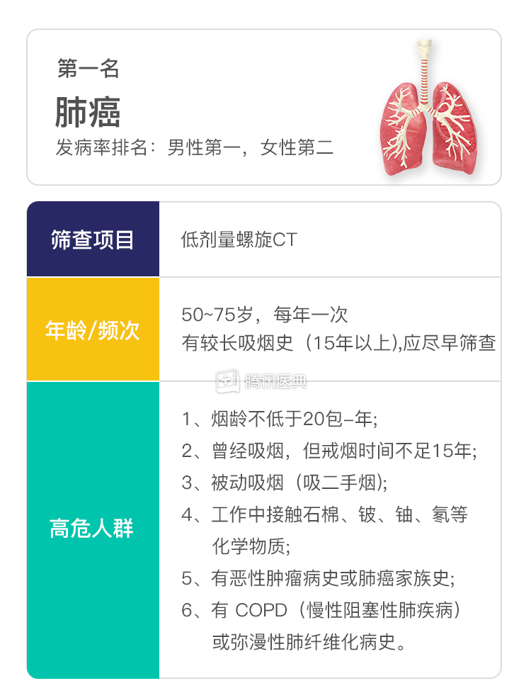 胰腺癌一旦發(fā)現(xiàn)就是中晚期？預(yù)防10大癌癥記得做這些篩查！