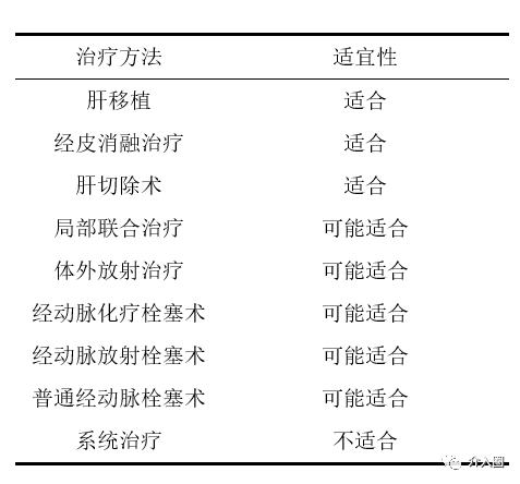 不同階段肝癌的介入治療，如何選擇最優(yōu)解？
